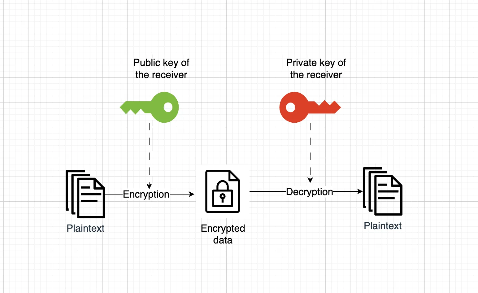 Asymmetric encryption