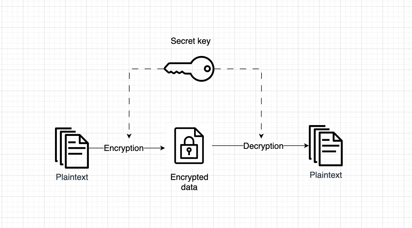 Symmetric encryption